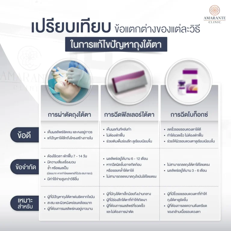 ตารางเปรียบเทียบข้อดี-ข้อเสียของวิธีการแก้ไขปัญหาถุงใต้ตา