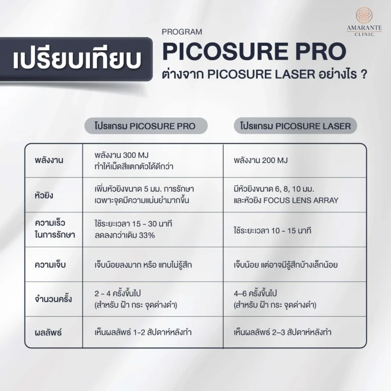 ตารางเปรียบเทียบ Picosure Pro Laser ต่างจาก Picosure Laser อย่างไร