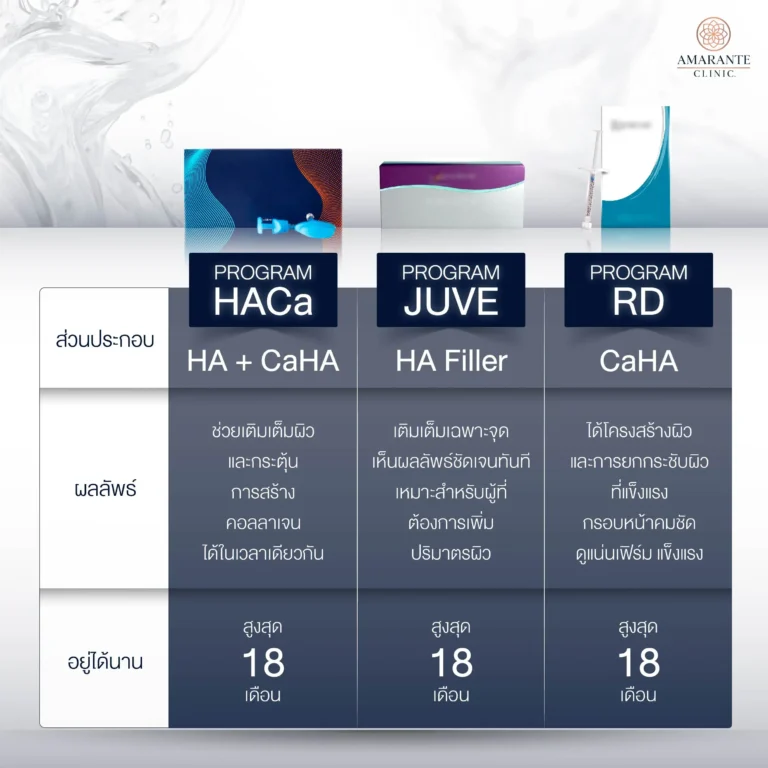 ตารางเปรียบเทียบ Program HACa กับฟิลเลอร์ยี่ห้ออื่น Juvederm, Restylane, Radiesse Plus