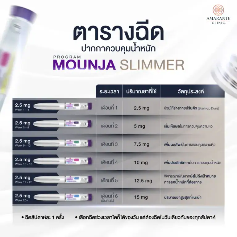 ตารางฉีดปากกาลดน้ำหนัก