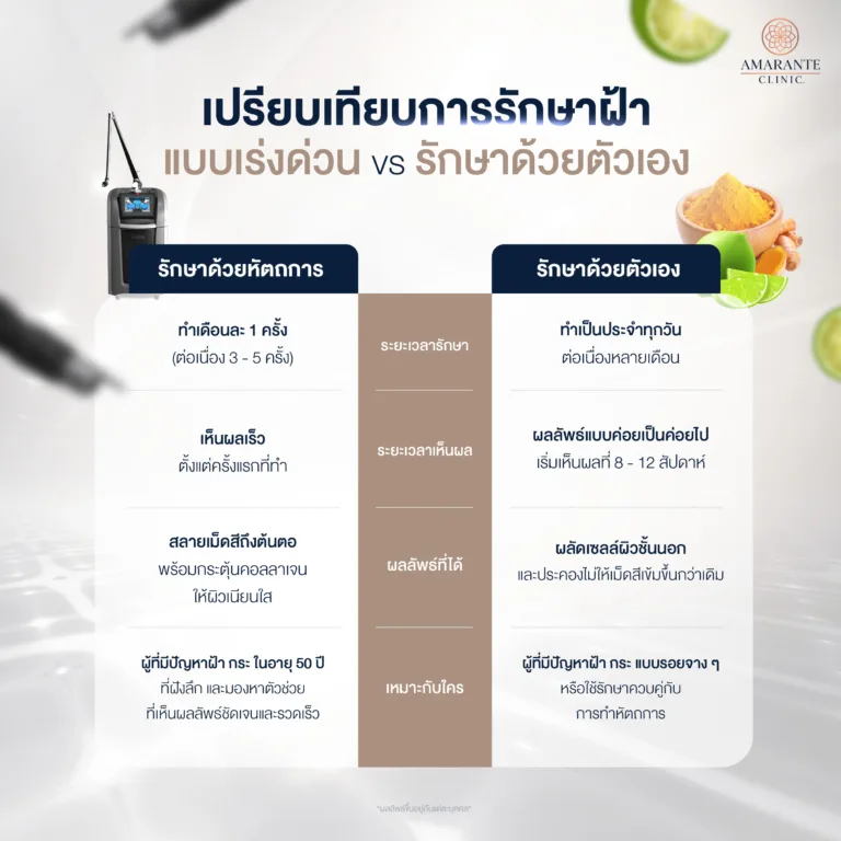 เปรียบเทียบการรักษาฝ้าแบบเร่งด่วน และรักษาด้วยตัวเอง