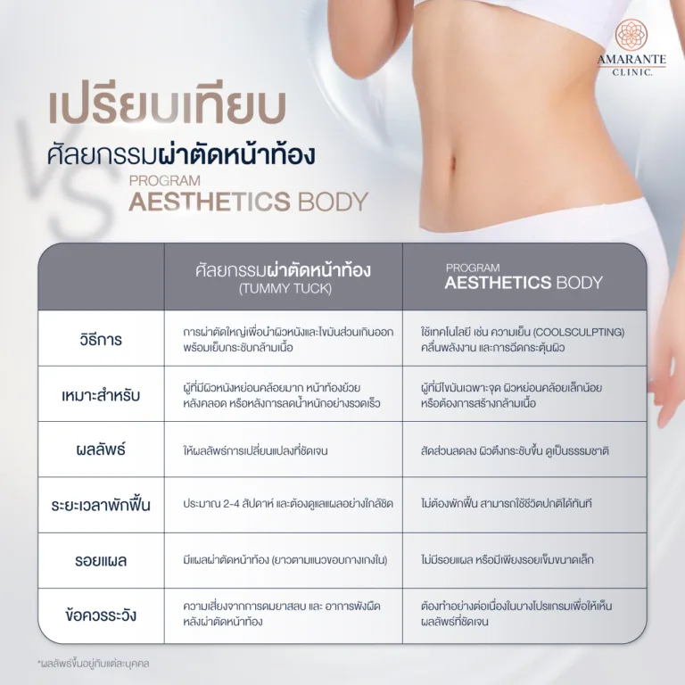 เปรียบเทียบศัลยกรรมผ่าตัดหน้าท้อง VS Aesthetics Body Program